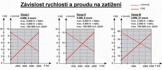 Rychlost a proud v závislosti na zatížení