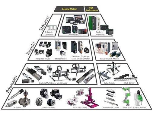 Components for robotic and drive systems